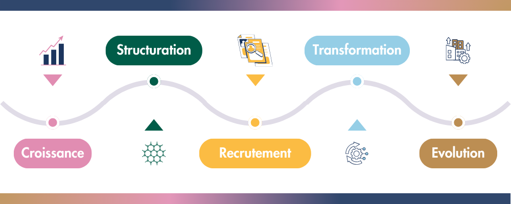 Etapes de vie de l'entreprise - communication